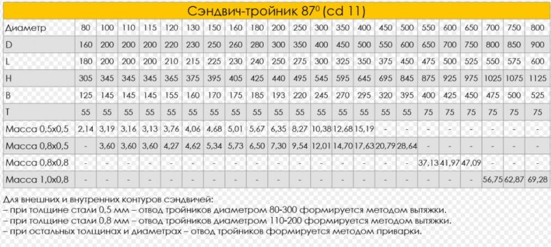 Дымоход  Craft Серия HF-50B Сэндвич тройник 87° (AISI 316/0,8)