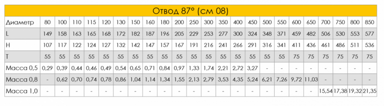Дымоход CRAFT Cерия GS Отвод 90°  (AISI 316/0,5)